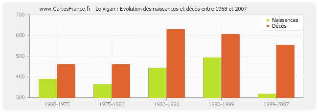 Le Vigan : Evolution des naissances et décès entre 1968 et 2007